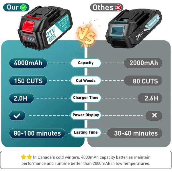 Seesii 8'' Mini Electric Chainsaw Cordless Rechargeable Handheld Cutting Wood&Pipe Garden Power Tools For Makita 18V Battery Pin
